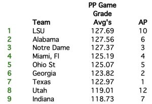 The Average Game Grade TOP 25!